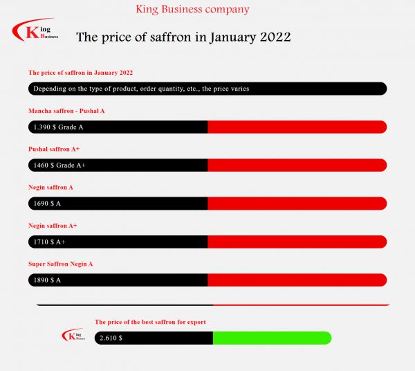 The price of saffron in January 2022